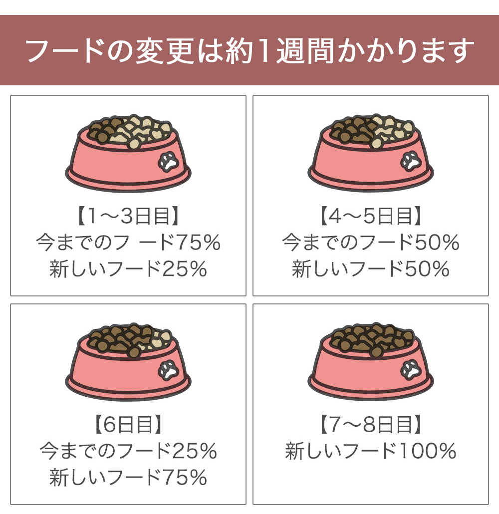 フードの変更は約1週間かかります